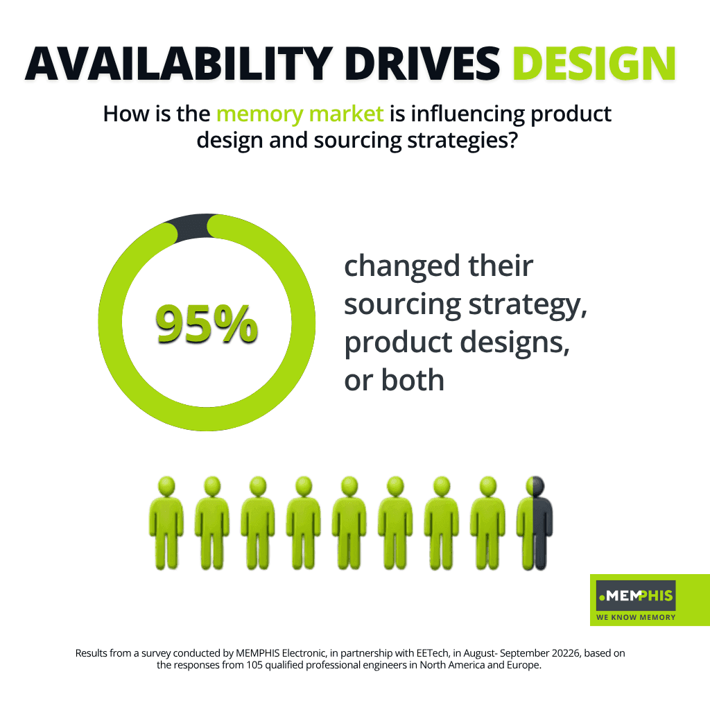 Availability drives design