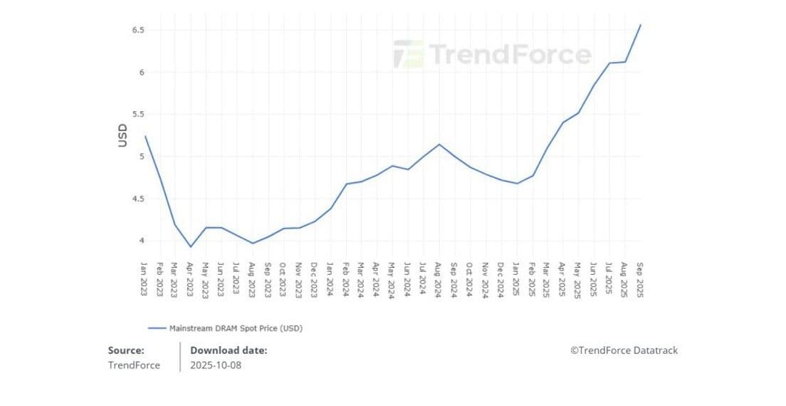 DRAM Spot prices from 2023 to today