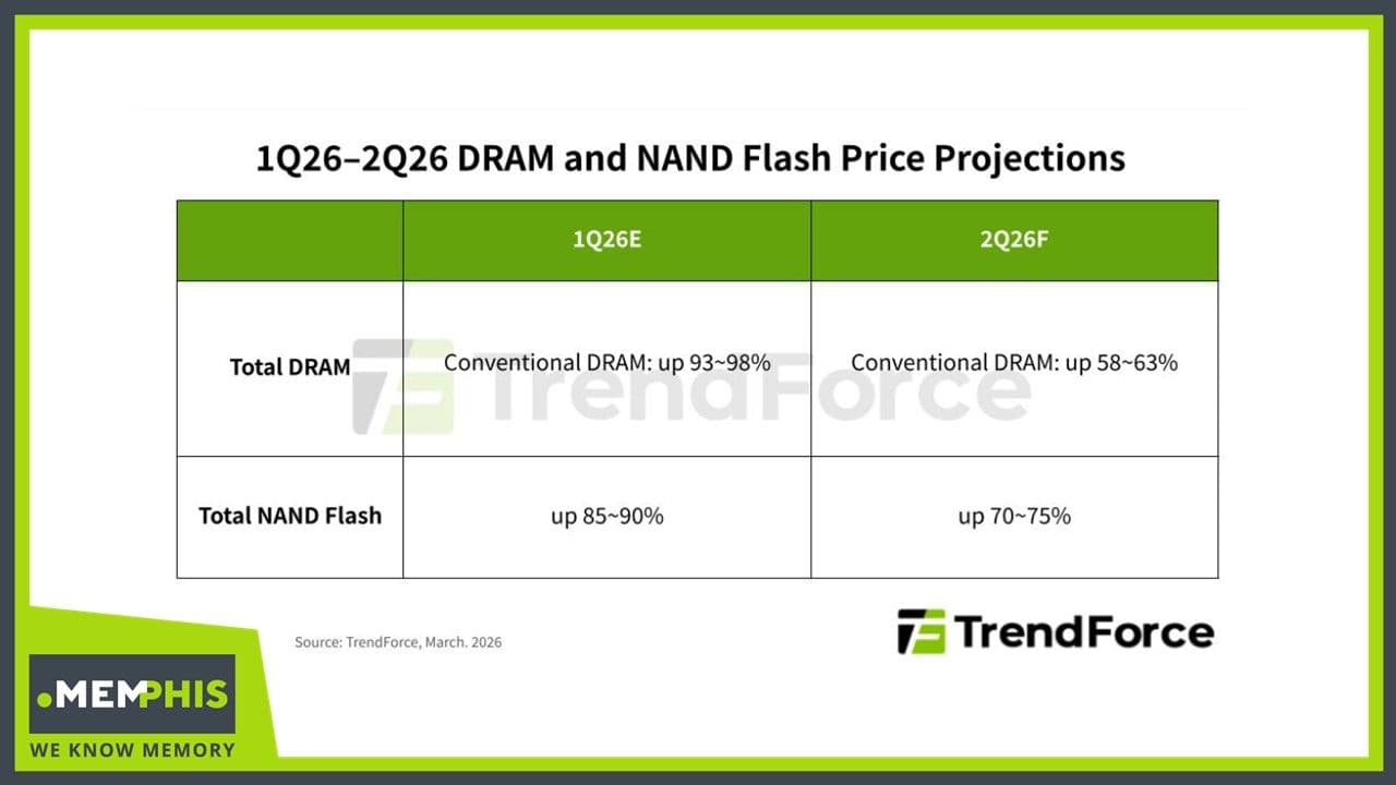 TrendForce Price Trends Q2 2026