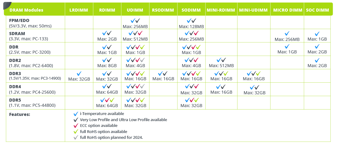 overview of DRAM memory modules 