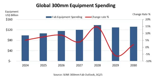300mm Fab equipment spending