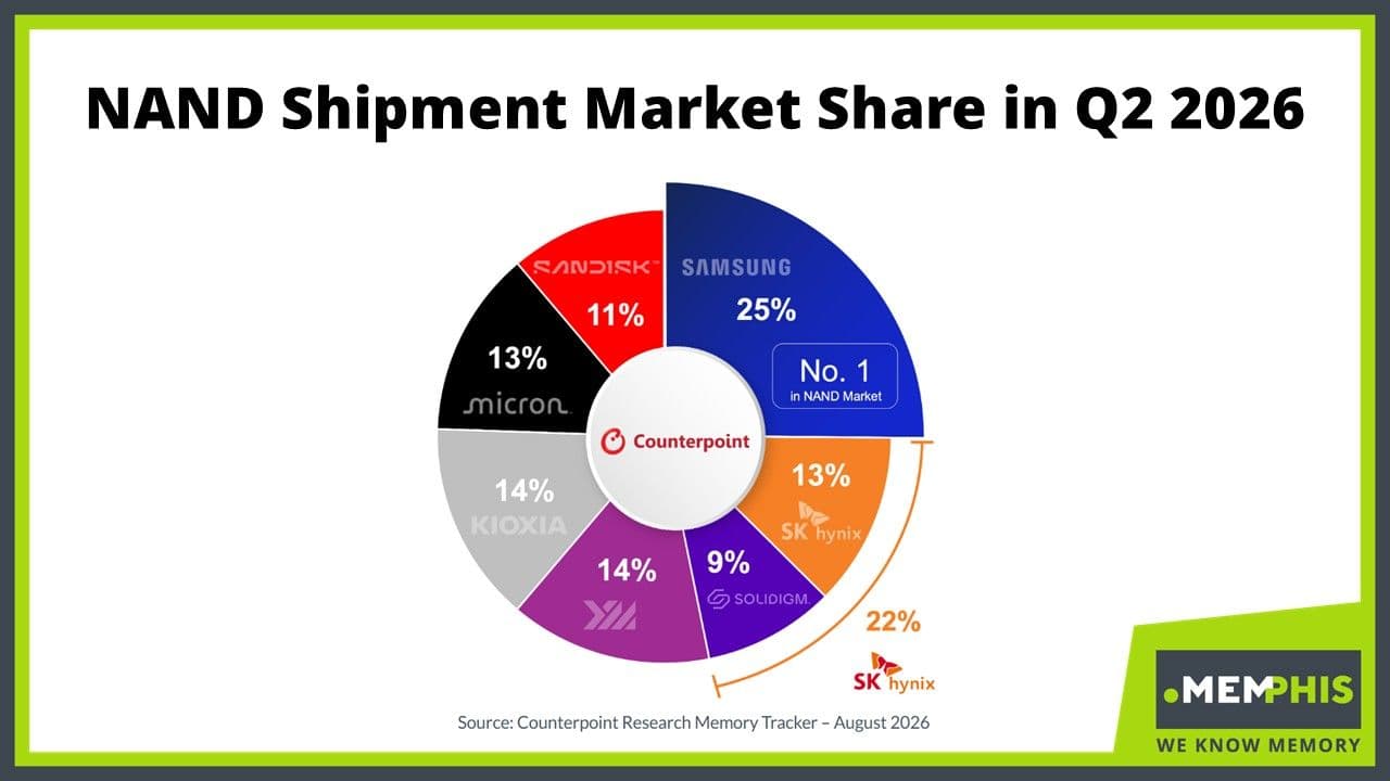 Server-Led eSSDs Hit 48% of NAND Shipments