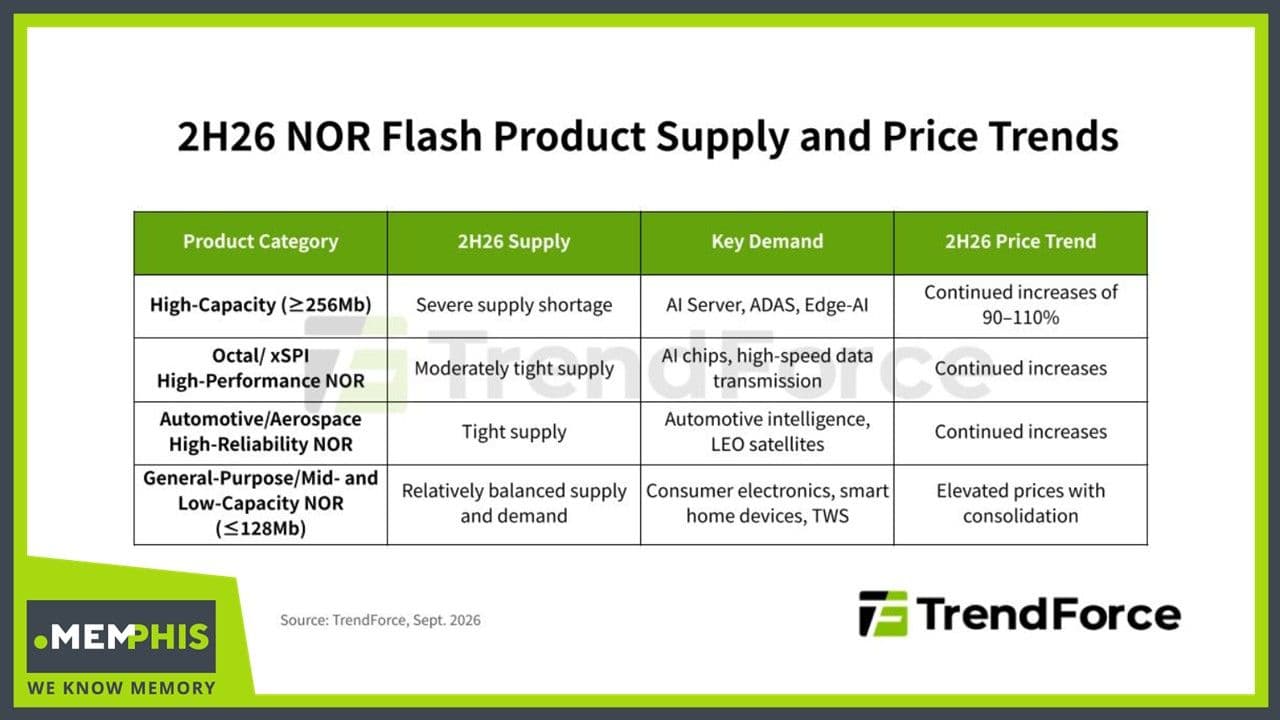 NOR flash price increases