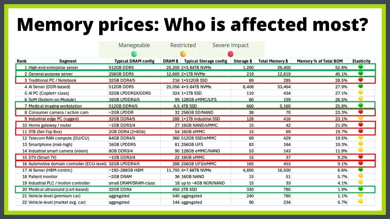 Memory Prices: Who is affected most?