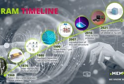 Timeline of DRAM innovations since 1968
