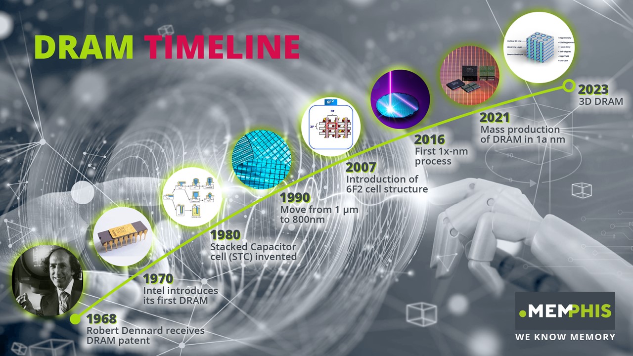 Timeline of DRAM innovations since 1968