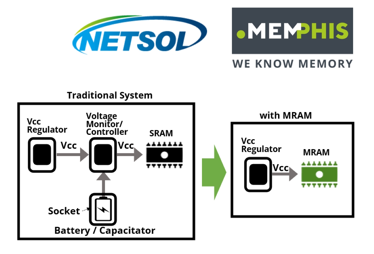 MRAM von Netsol jetzt bei MEMPHIS verfügbar